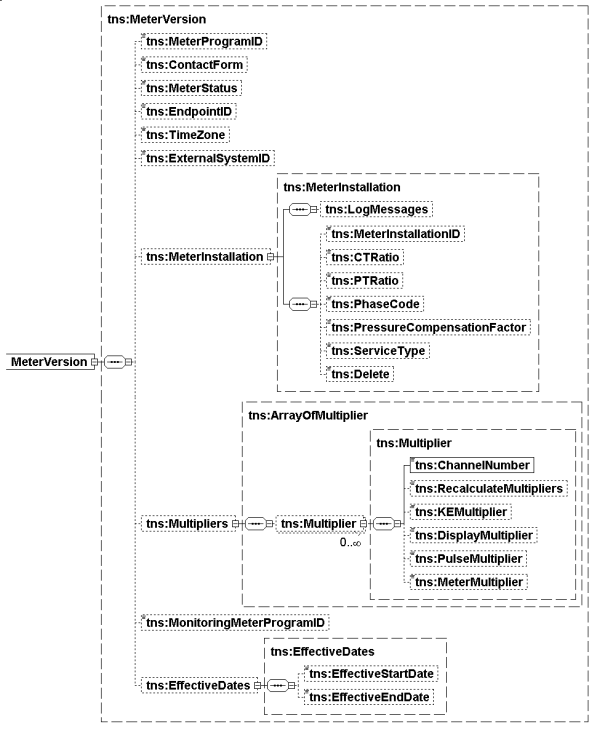 Image: Meter Version element schema